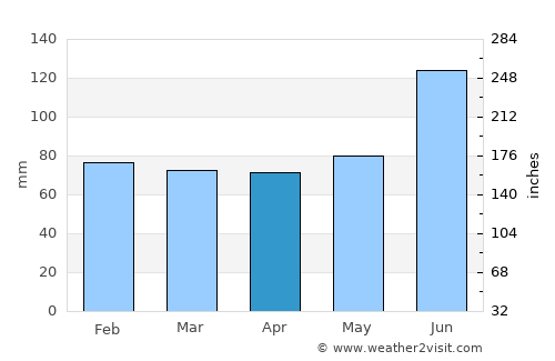 Kitakata average rain in April