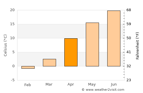 Kitakata average temperature in April