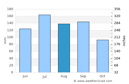 Kitakata average rain in August