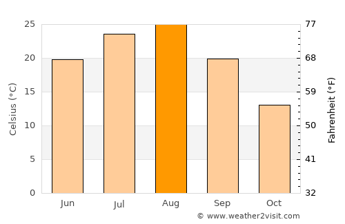 Kitakata average temperature in August