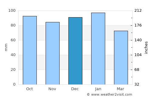Kitakata average rain in December