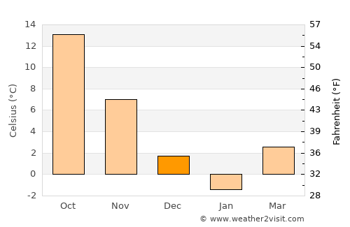 Kitakata average temperature in December