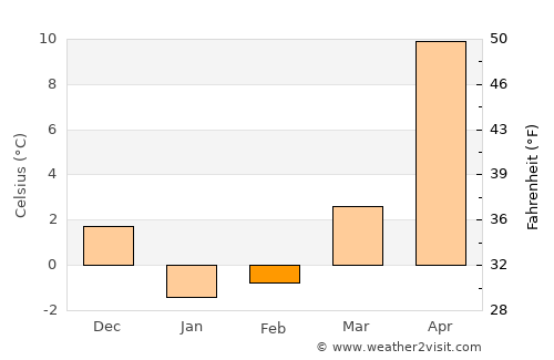 Kitakata average temperature in February
