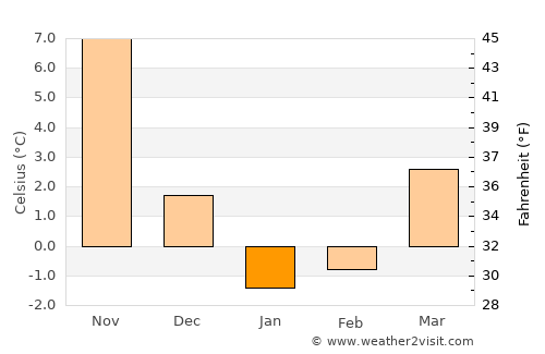 Kitakata average temperature in January