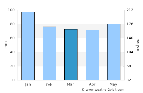 Kitakata average rain in March