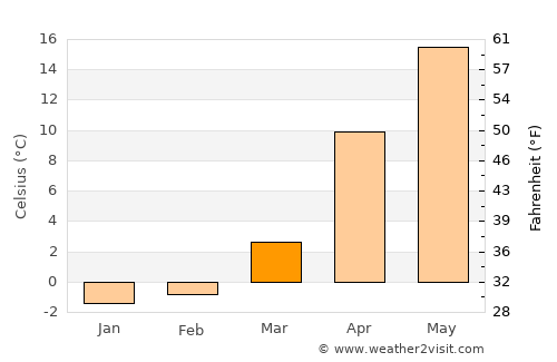 Kitakata average temperature in March