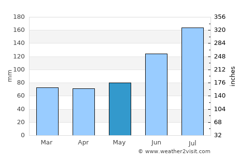 Kitakata average rain in May