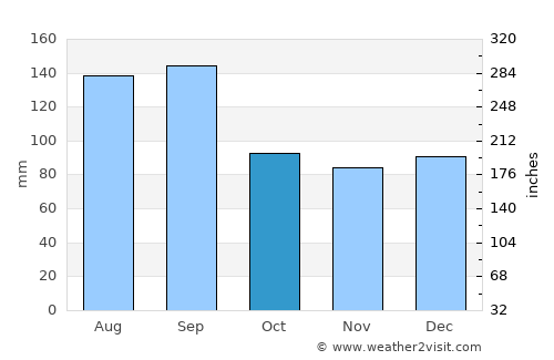 Kitakata average rain in October