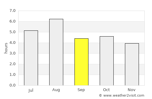 Kitakata average rain in September