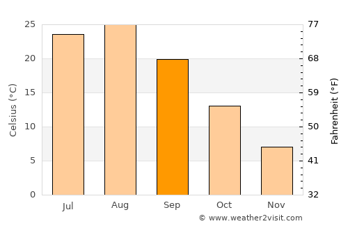 Kitakata average temperature in September