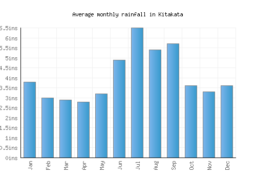 Kitakata monthly rainfall chart (inches)