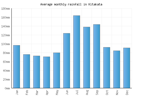 Kitakata monthly rainfall chart (mm)