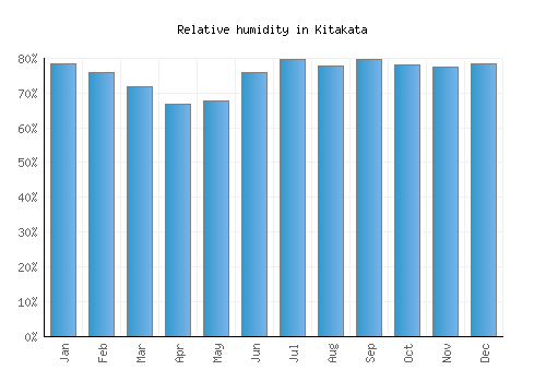 Kitakata relative humidity averages