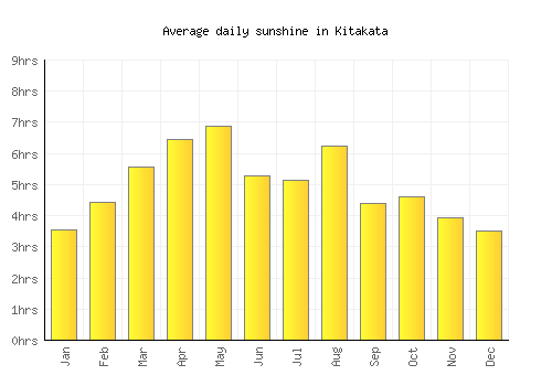 Kitakata average daily sunshine chart