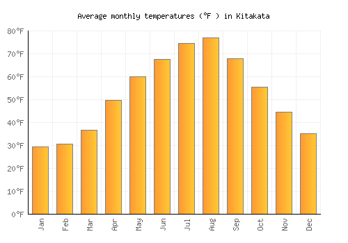 Kitakata average temperature chart (Fahrenheit)