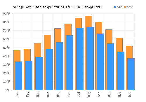 Kitakyūshū average minimum / maximum temperatures (Fahrenheit)