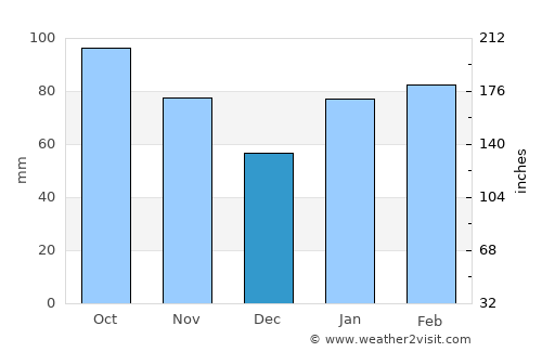 Kitakyūshū average rain in December