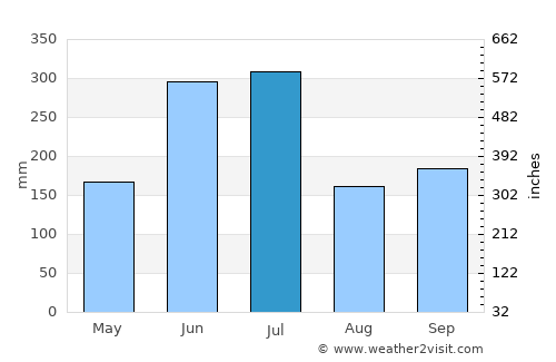Kitakyūshū average rain in July