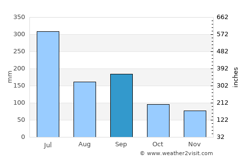 Kitakyūshū average rain in September