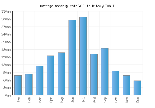 Kitakyūshū monthly rainfall chart (mm)