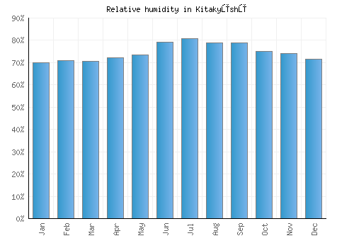 Kitakyūshū relative humidity averages