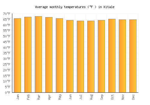 Kitale average temperature chart (Fahrenheit)