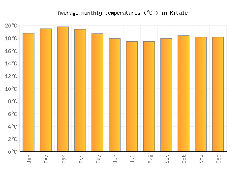 Kitale average temperature chart (Celsius)