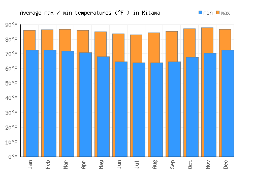 Kitama average minimum / maximum temperatures (Fahrenheit)