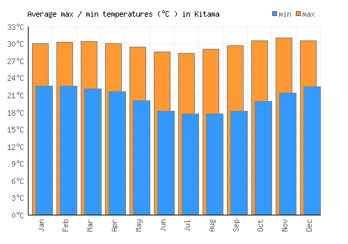 Kitama average minimum / maximum temperatures (Celsius)