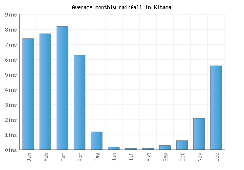 Kitama monthly rainfall chart (inches)