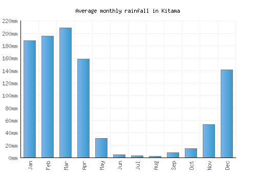 Kitama monthly rainfall chart (mm)