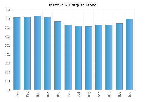 Kitama relative humidity averages