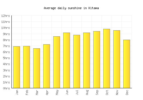 Kitama average daily sunshine chart