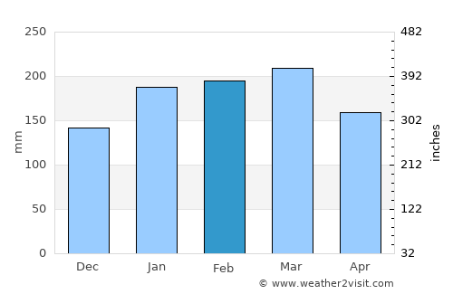 Kitama average rain in February