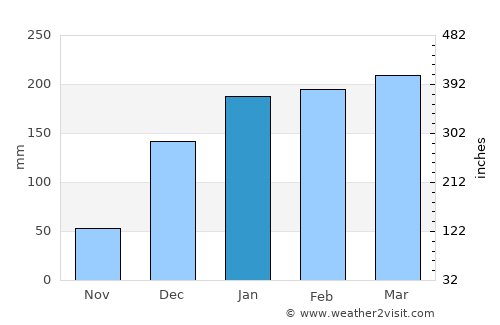 Kitama average rain in January