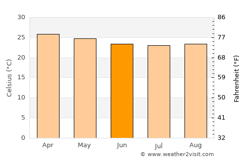 Kitama average temperature in June