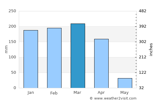 Kitama average rain in March
