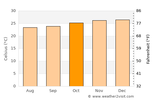 Kitama average temperature in October