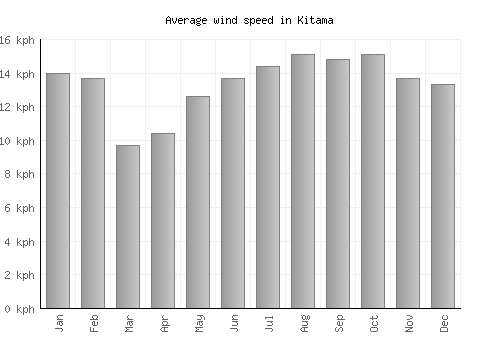 Kitama average winspeed by month (km/h)