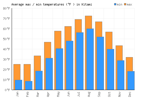 Kitami average minimum / maximum temperatures (Fahrenheit)