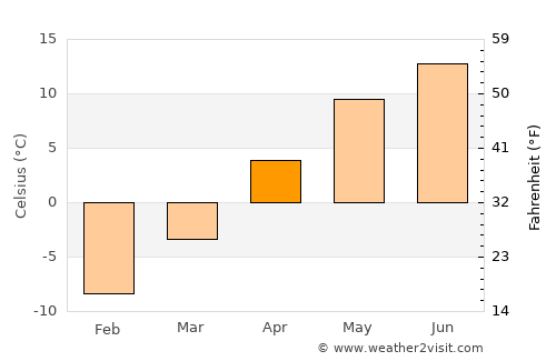 Kitami average temperature in April