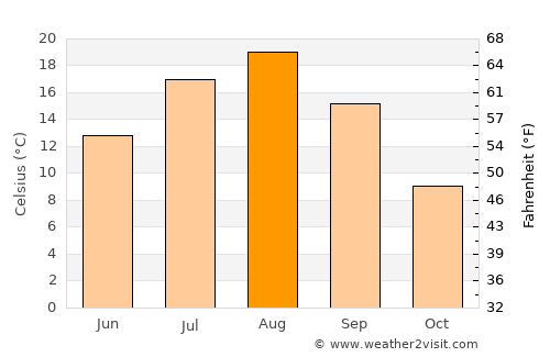 Kitami average temperature in August