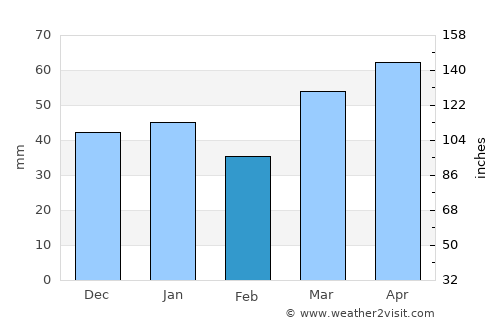 Kitami average rain in February