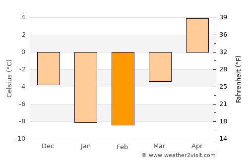 Kitami average temperature in February