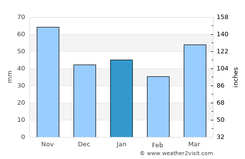 Kitami average rain in January
