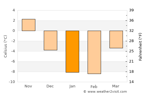 Kitami average temperature in January