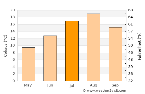 Kitami average temperature in July