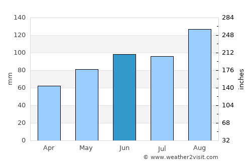 Kitami average rain in June