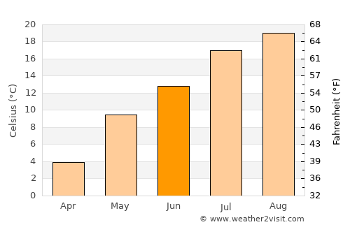 Kitami average temperature in June