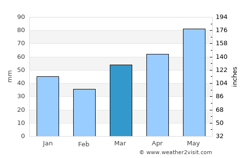 Kitami average rain in March